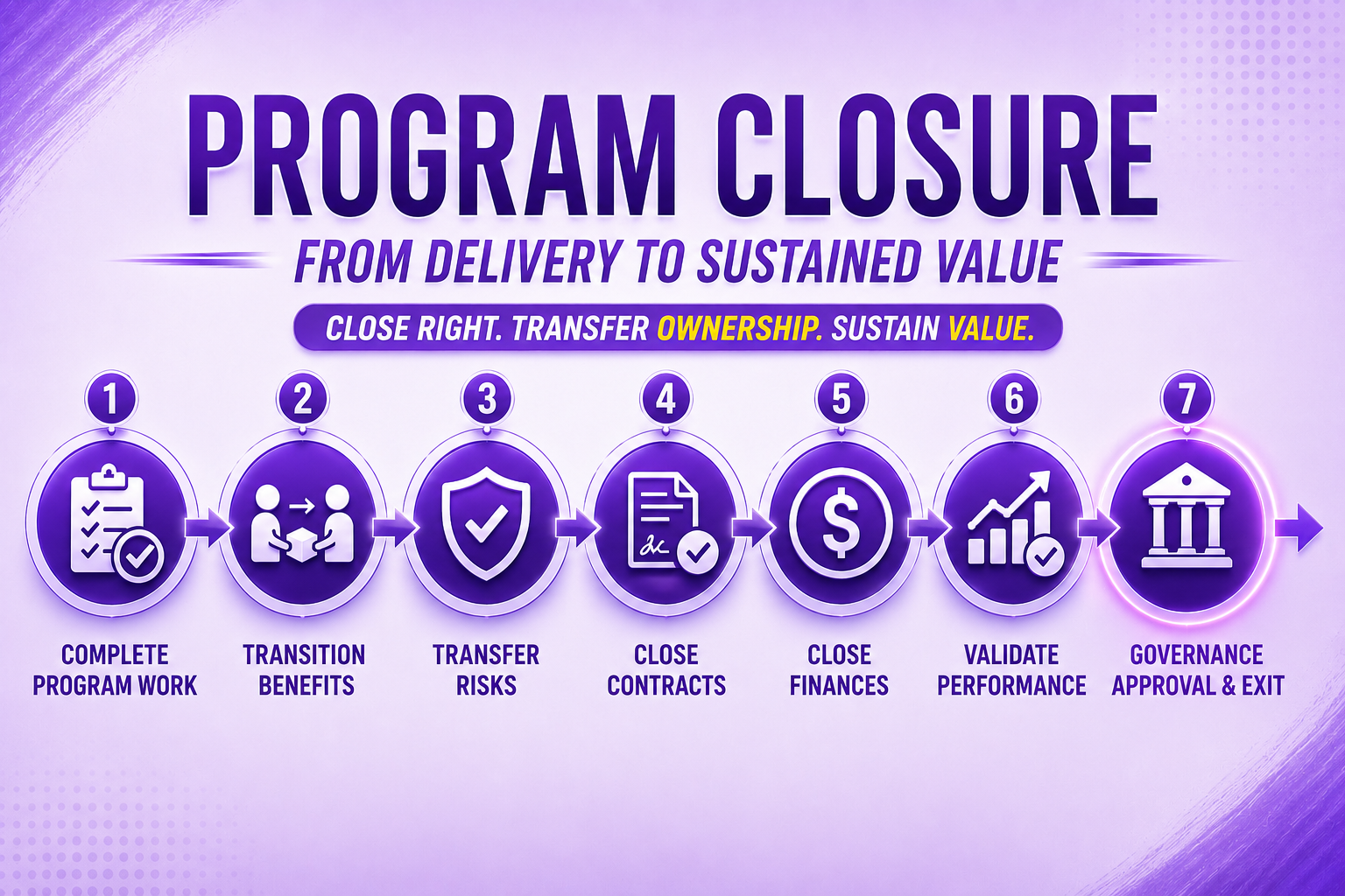 Infographic showing the PgMP program closure sequence, including benefits transition, risk transfer, contract closure, financial closure, performance validation, and governance approval before formal program exit.