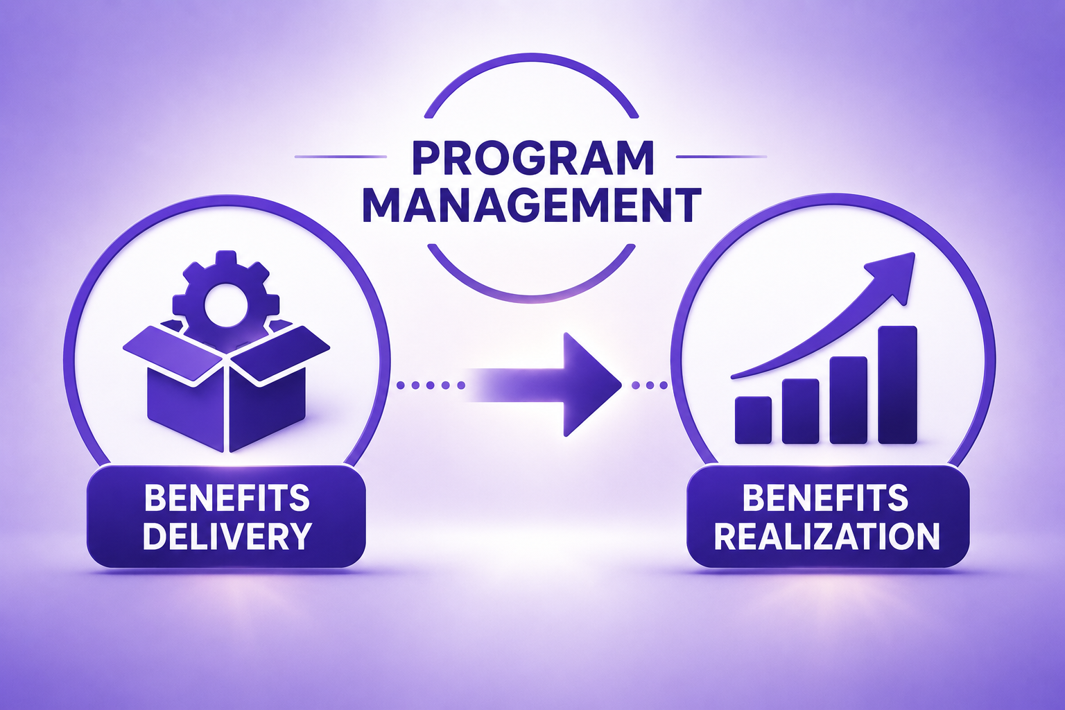 Program management concept demonstrating the relationship between benefits delivery and benefits realization, a key PgMP and benefits management principle.
