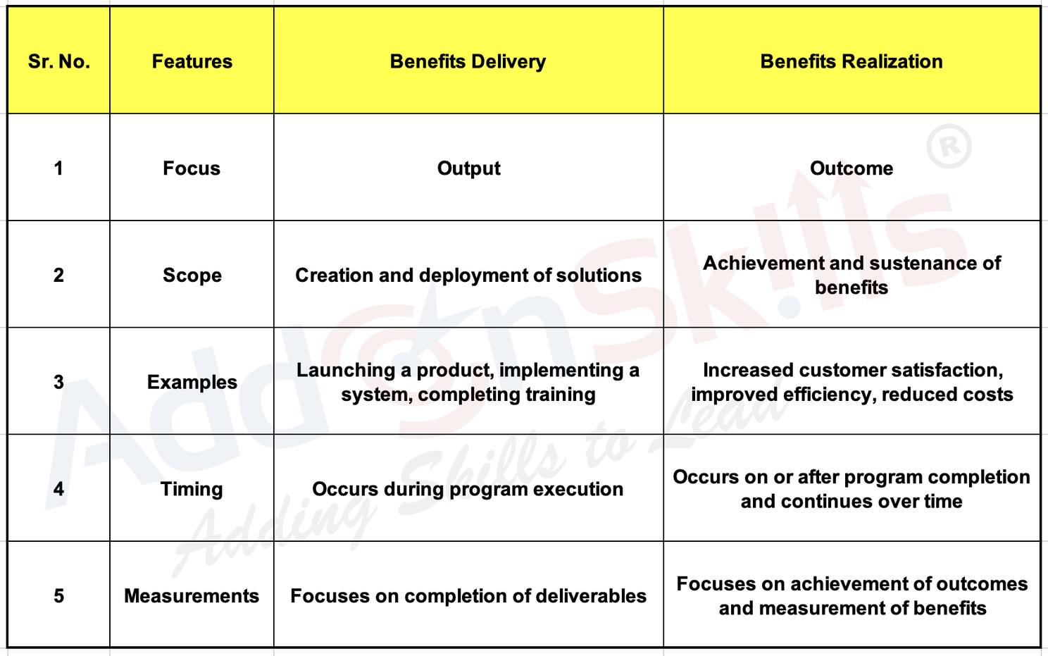 Benefits delivery versus Benefits Realization