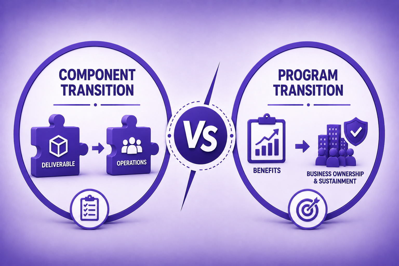 Component Transition vs Program Transition in PgMP and PMI Program Management showing the difference between deliverable handover during Program Delivery and benefits ownership during Program Closure.